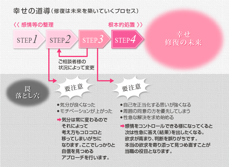 オーダーメイドカウンセリング